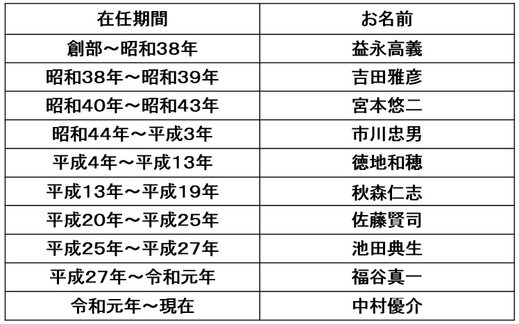 歴代監督紹介 東京都立国立高校野球部の歴史 東京都立国立高校野球部ob会